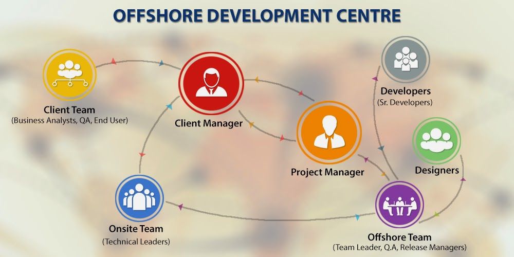 Offshore Development Center – We create superior software